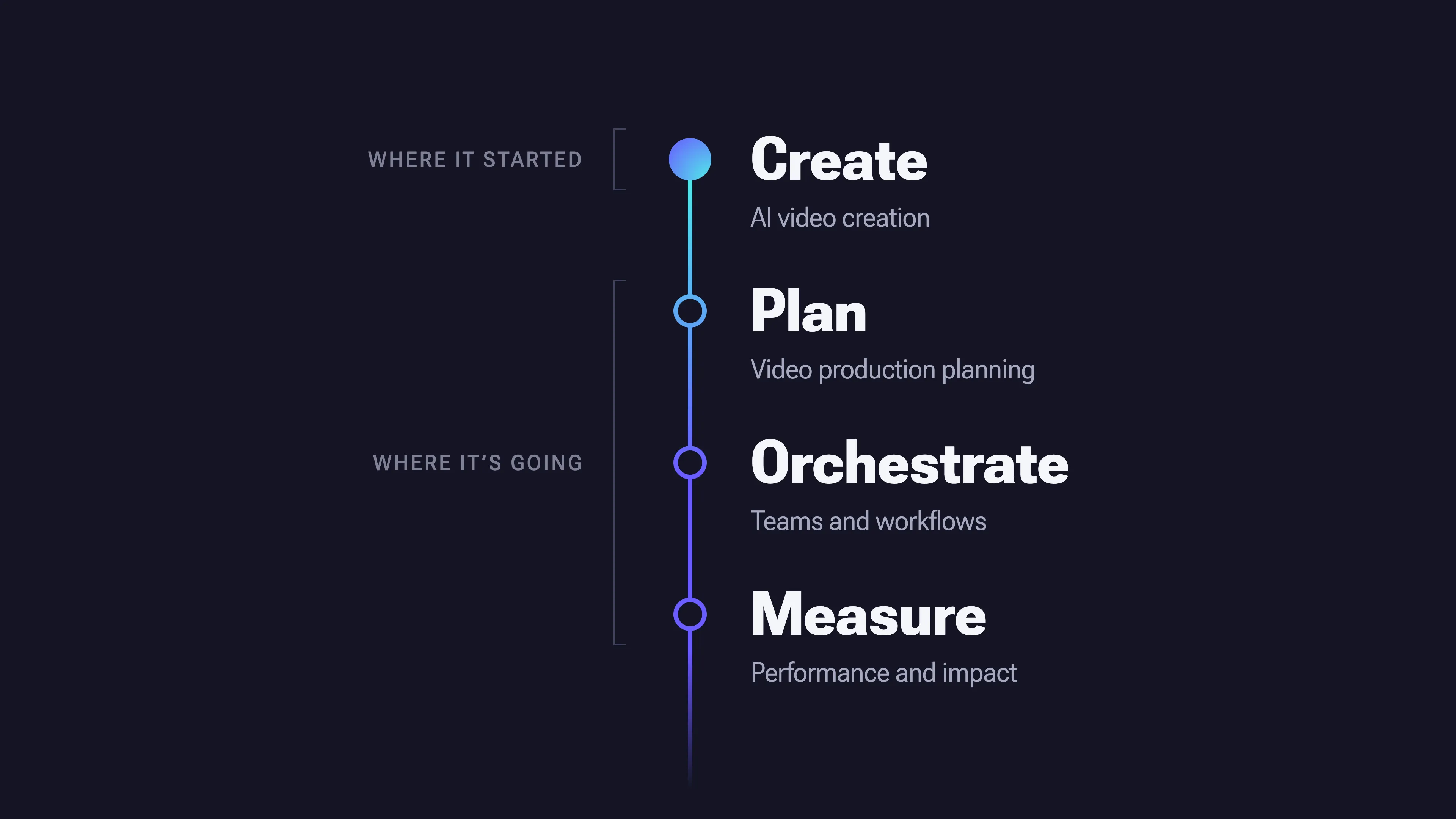 A vertical roadmap in four stages. Where it started: Create, AI video creation. Where it’s going: Plan, video production planning; Orchestrate, teams and workflows; Measure, performance and impact.
