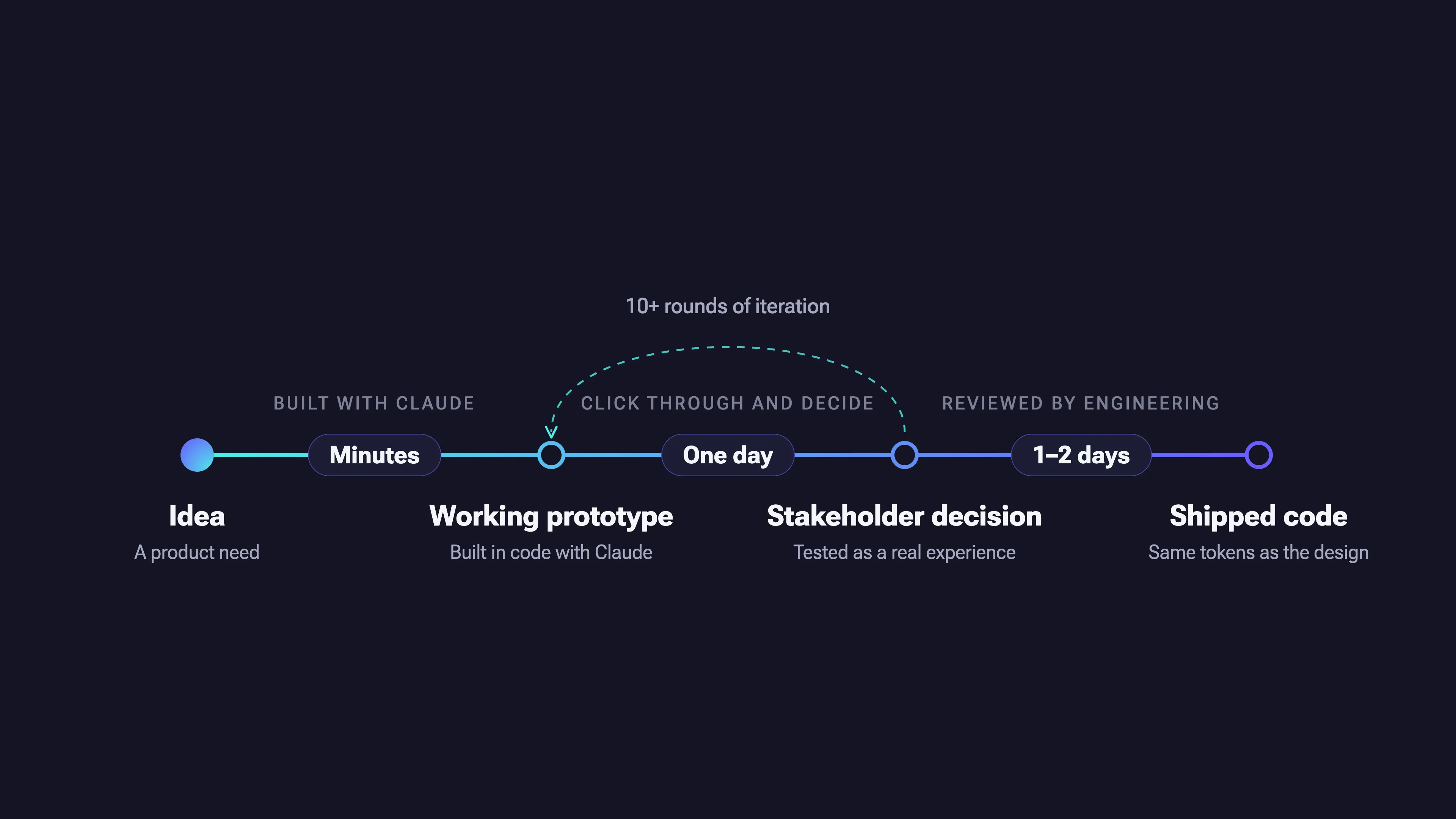 The same timeline as the old process, now on a gradient from cyan to violet: Idea, then minutes to a working prototype built in code with Claude, then one day to a stakeholder decision tested as a real experience, then one to two days to shipped code using the same tokens as the design. The steps are labelled built with Claude, click through and decide, and reviewed by engineering, and a dashed arc back to the prototype is marked ten or more rounds of iteration.