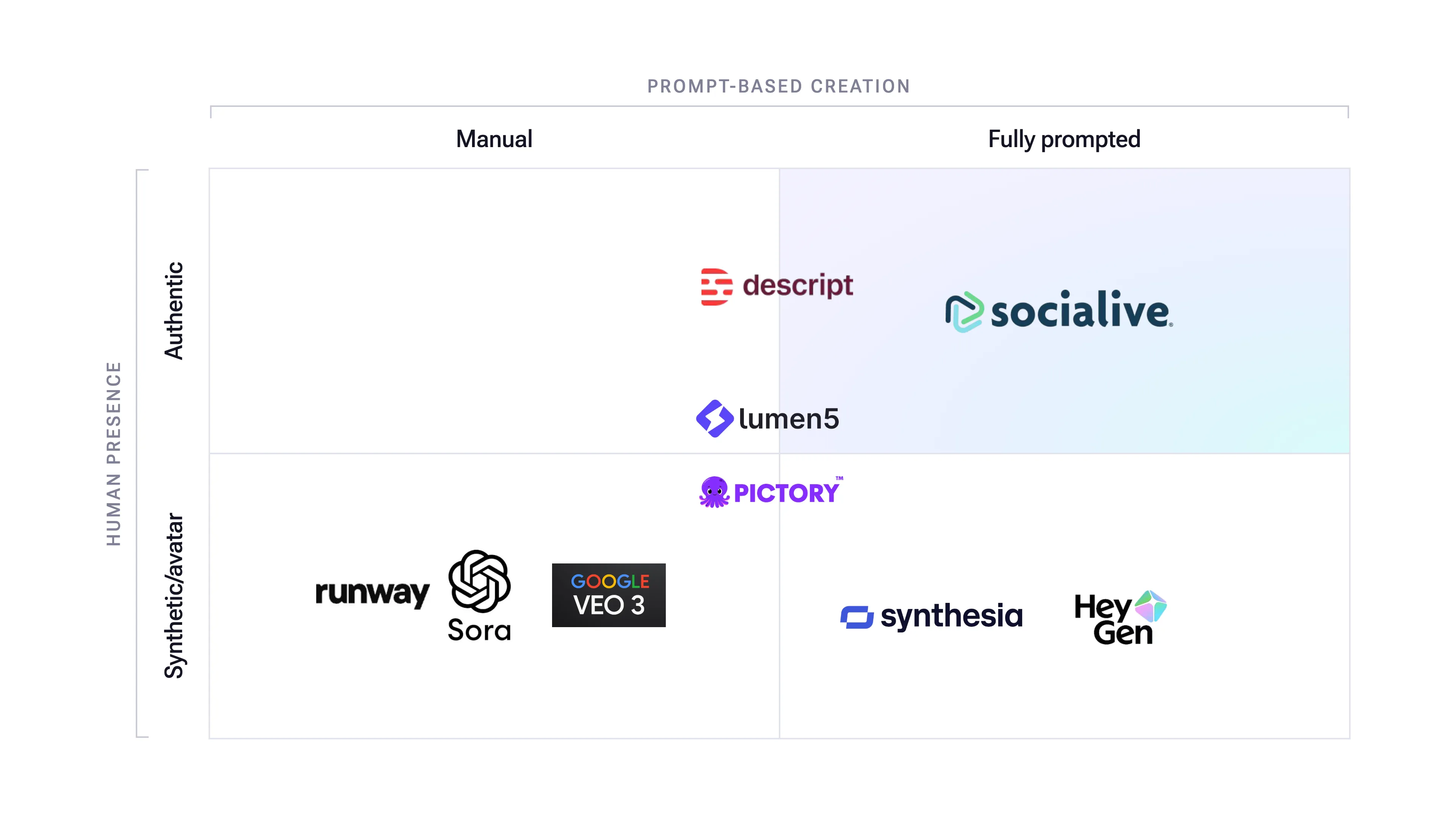 A two-by-two market map. Across: prompt-based creation, from manual to fully prompted. Down: human presence, from authentic to synthetic or avatar. Descript and Lumen5 sit near the line between manual and prompted with authentic people; Pictory just below. Runway, Sora and Google Veo 3 are manual and synthetic; Synthesia and HeyGen are fully prompted and synthetic. Socialive sits alone in the fully prompted, authentic quadrant, which is highlighted.