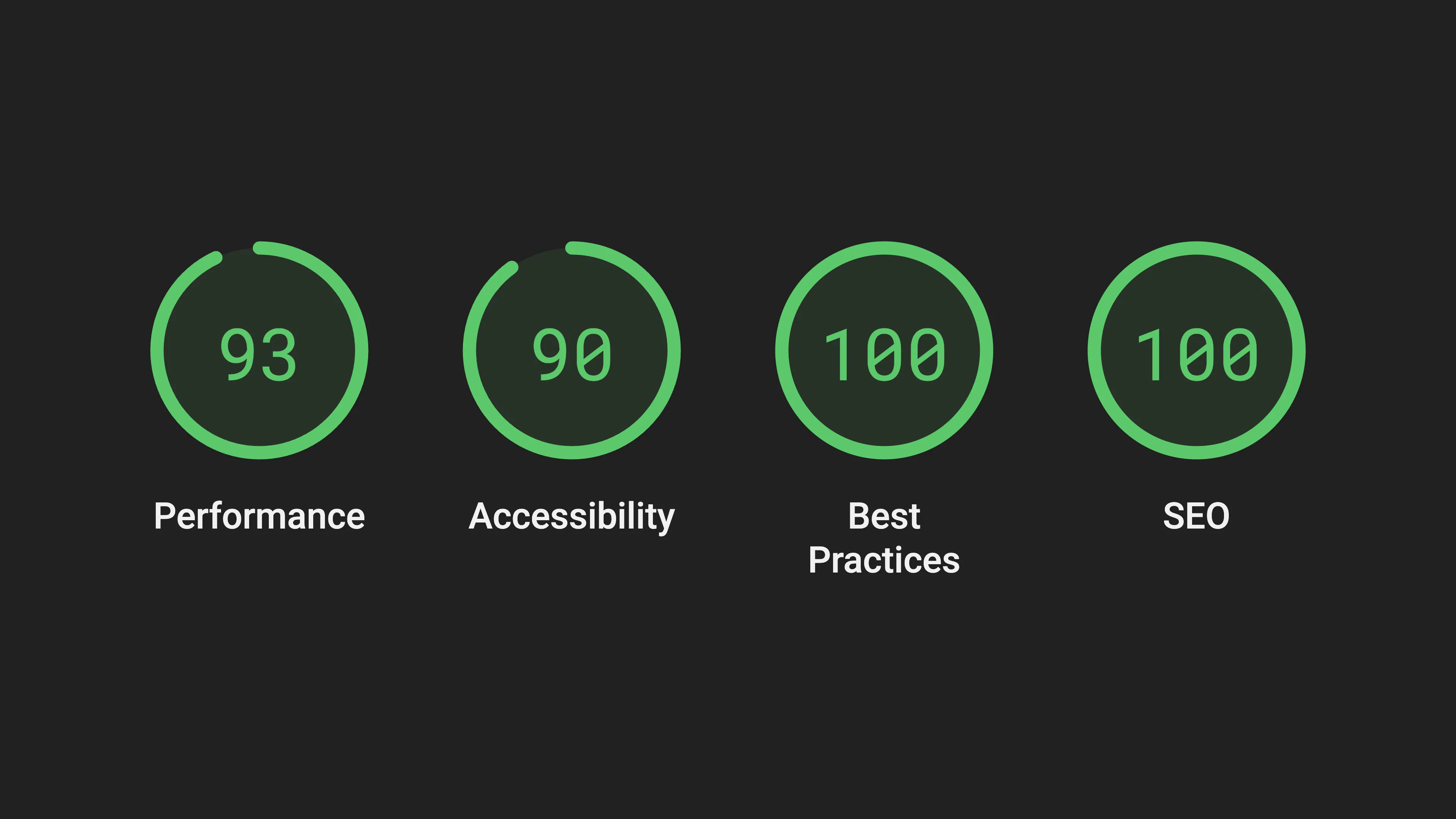 Four Lighthouse score rings on dark grey: 93 for performance, 90 for accessibility, 100 for best practices and 100 for SEO.