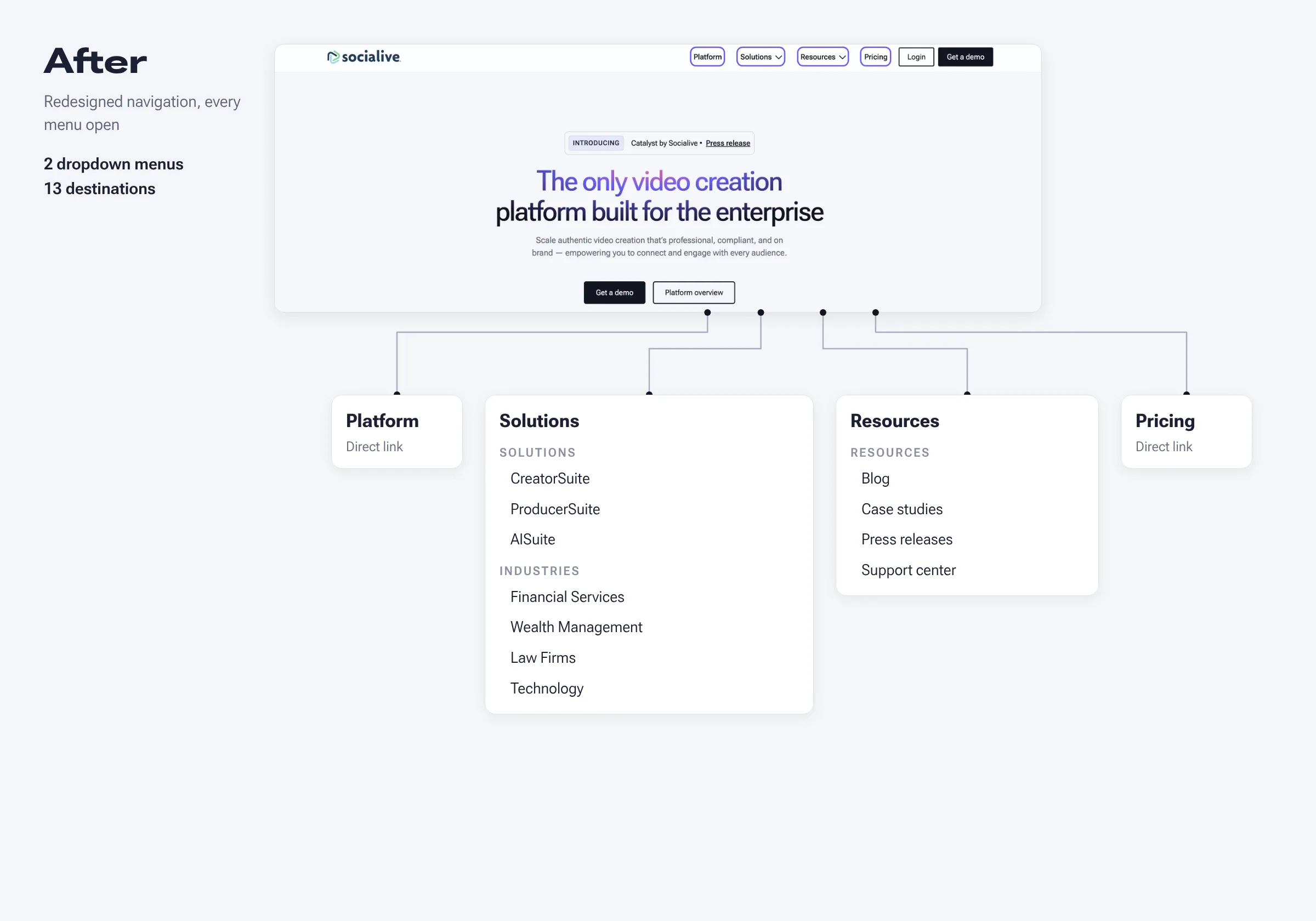 After: the new Socialive homepage with its navigation drawn open beneath it. Platform and Pricing are direct links, Solutions holds three suites and four industries, and Resources holds blog, case studies, press releases and support, 13 destinations in two dropdowns.