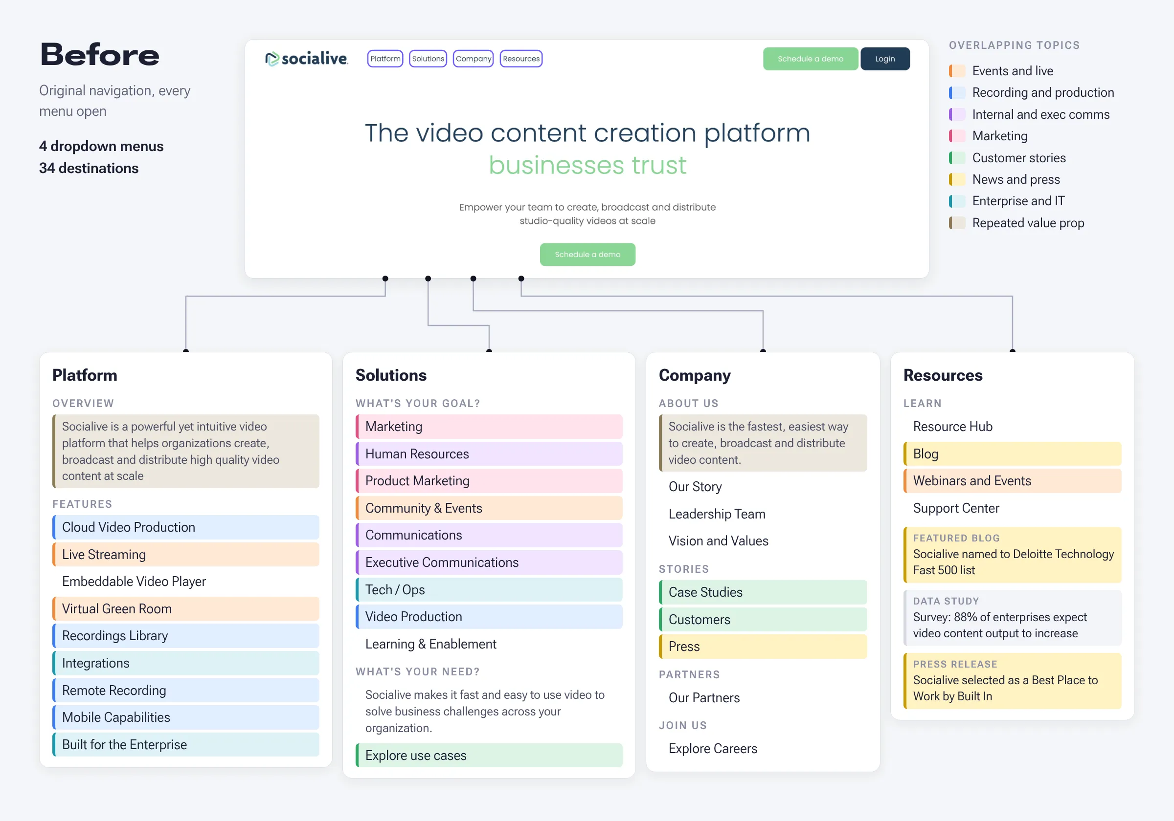 Before: the original Socialive homepage with every navigation menu drawn open beneath it. Four dropdowns, Platform, Solutions, Company and Resources, hold 34 destinations, colour-coded to show topics like events, recording, marketing and customer stories repeating across menus.