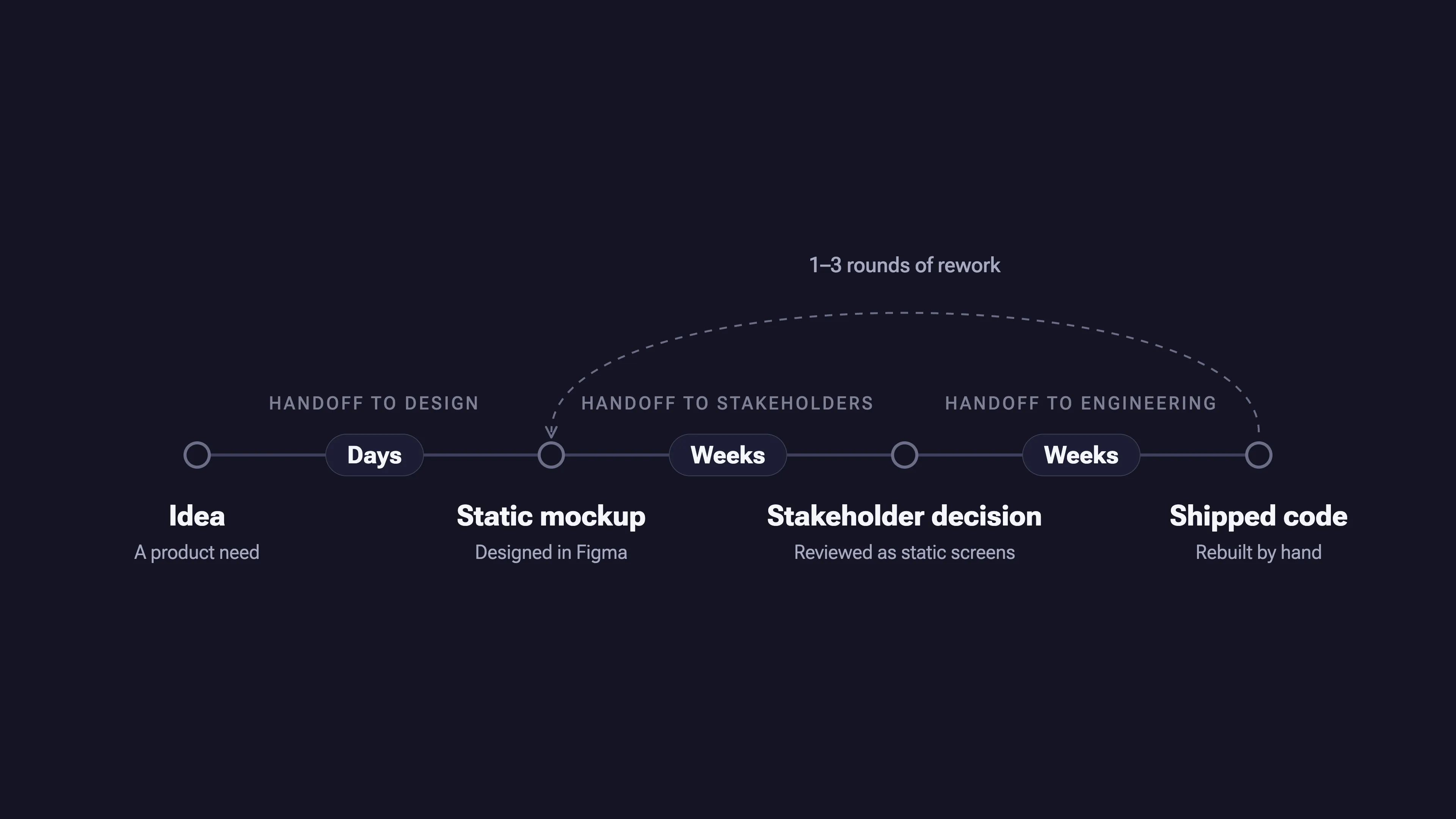 A timeline of the old process on dark navy: Idea, then days to a static mockup designed in Figma, then weeks to a stakeholder decision reviewed as static screens, then weeks to shipped code rebuilt by hand. Three handoffs are labelled along the line, and a dashed arc from shipped code back to the mockup is marked one to three rounds of rework.