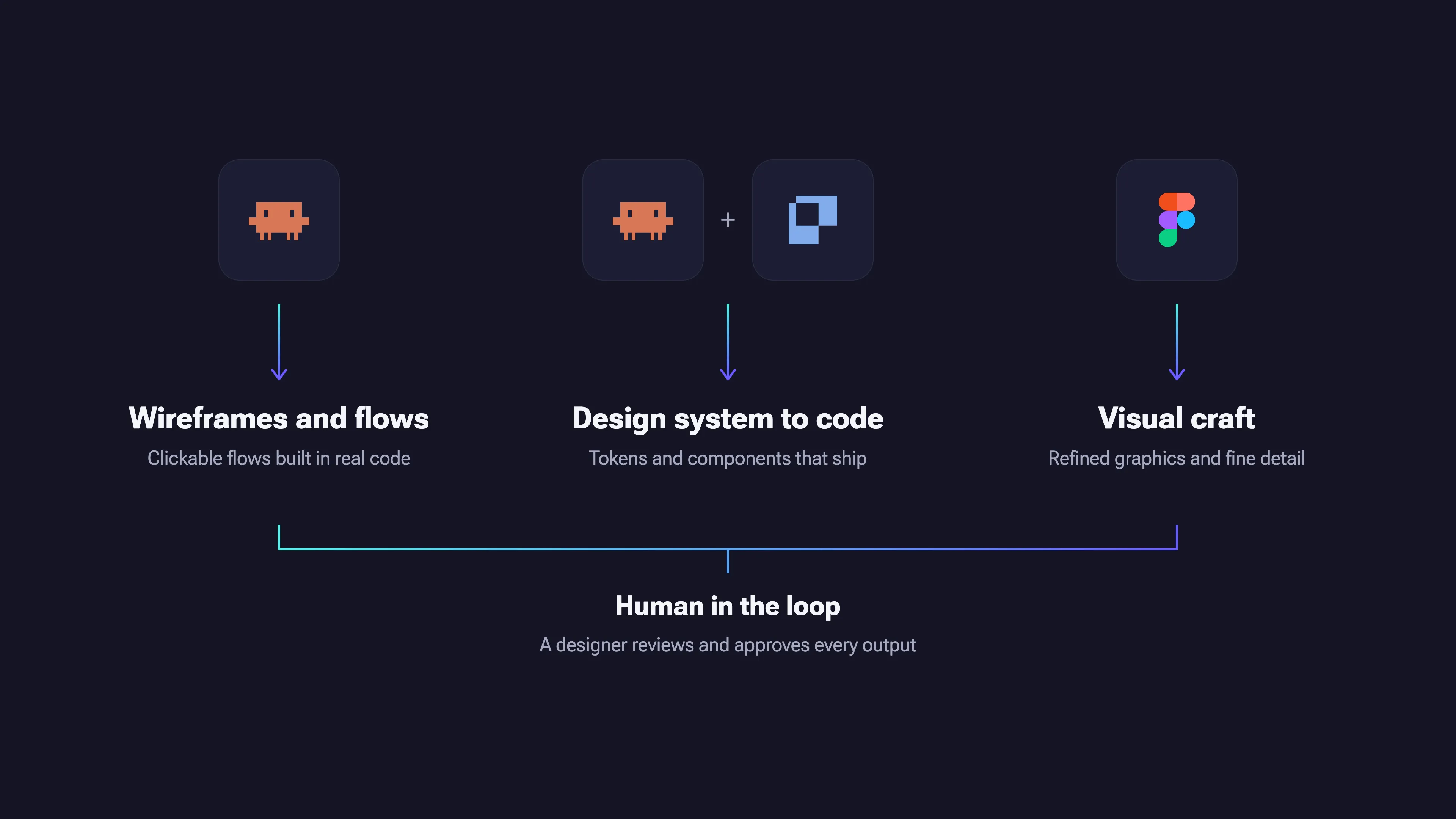 Three columns on dark navy, each with a tool icon above a label. Claude for wireframes and flows, clickable flows built in real code. Claude plus Paper for design system to code, tokens and components that ship. Figma for visual craft, refined graphics and fine detail. A bracket joins all three to a line beneath reading Human in the loop: a designer reviews and approves every output.
